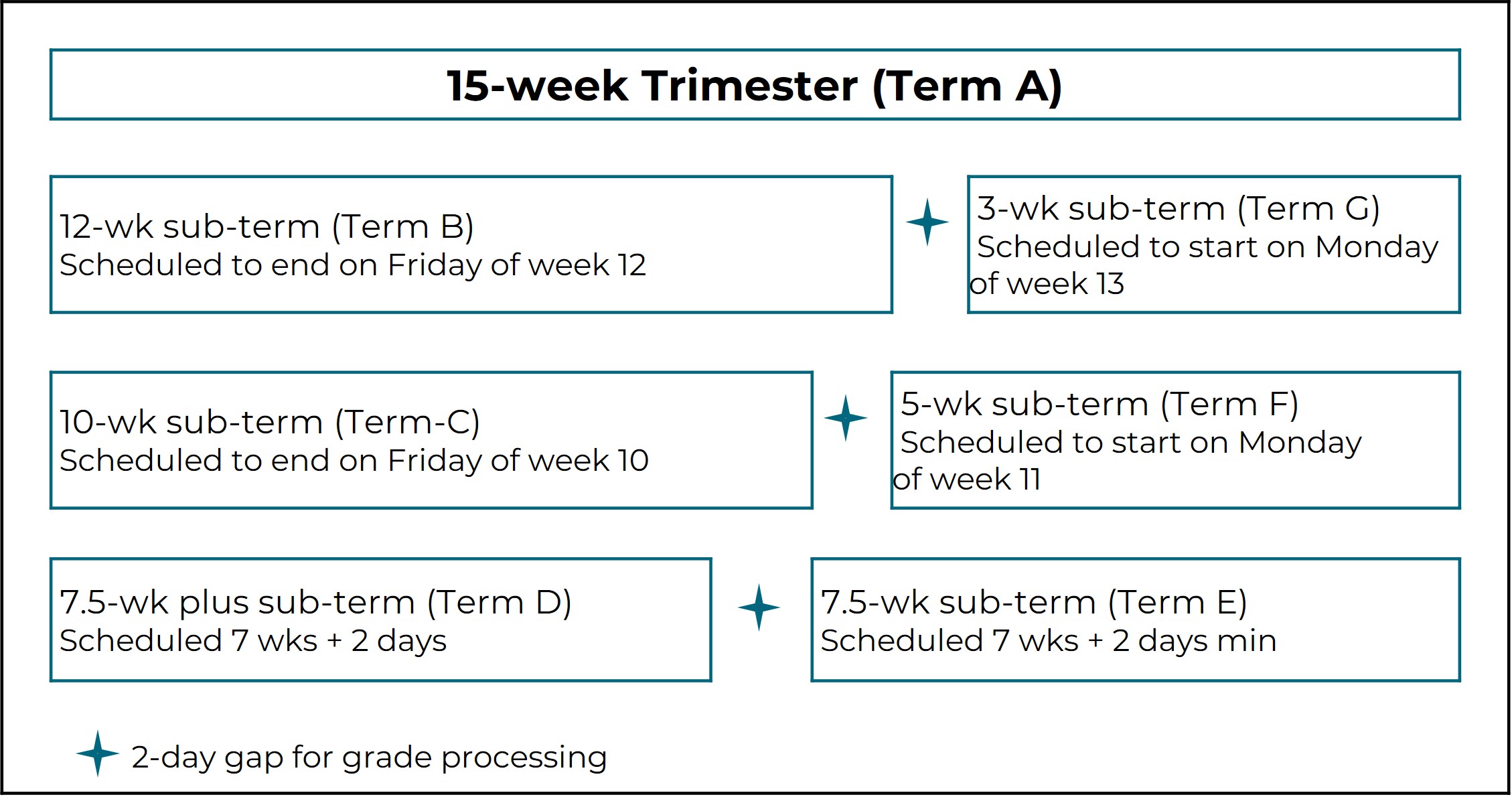 Chart showing breakdown of terms in number of weeks